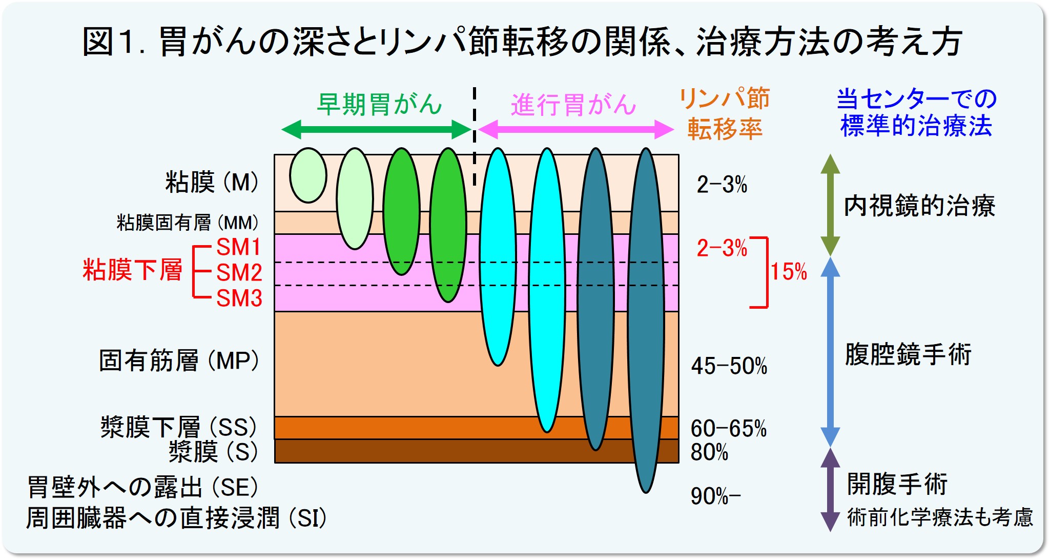 図1.胃がんの治療法